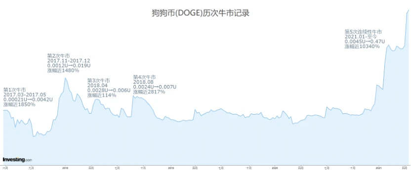 解读狗狗币（DOGE）暴涨的背后力量