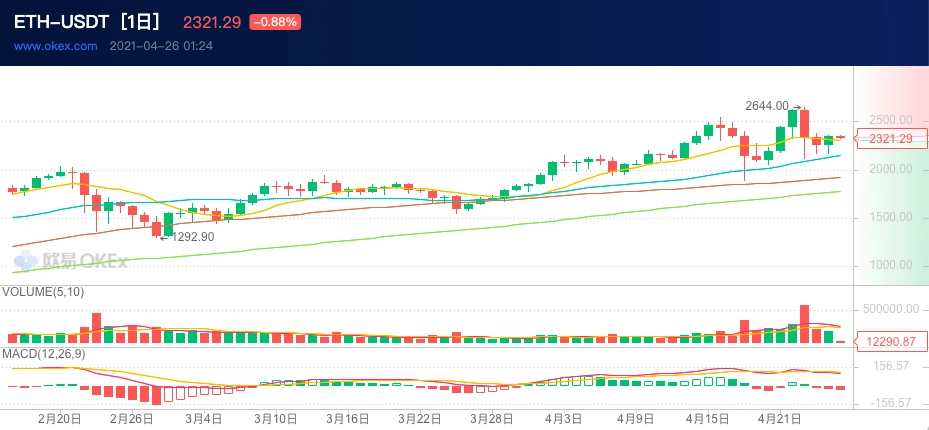 ETH周报 | 加拿大上线三只以太坊ETF,交易迅速突破1亿美元;EIP-1559暂定于7月14日部署至以太坊主网(4.19-4.26)