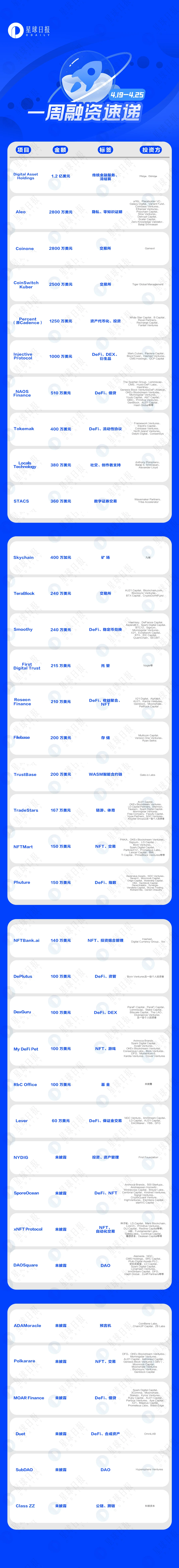 一周融资速递 | 36个项目获投；已披露总金额约2.67亿美元（4.19-4.25）