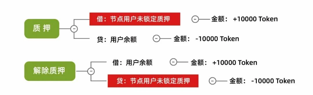 「技术云图」PlatON中的经济活动