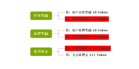 「技术云图」PlatON中的经济活动