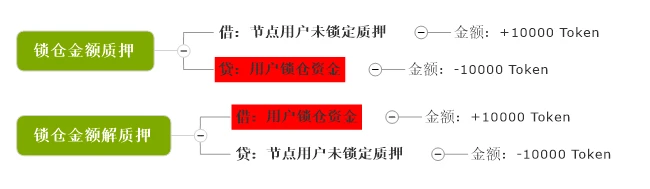 「技术云图」PlatON中的经济活动