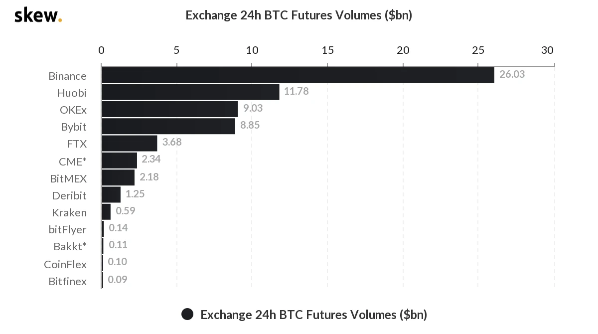 全网爆仓3.02亿美元，BTC回到前期横盘区间下沿｜合约日报