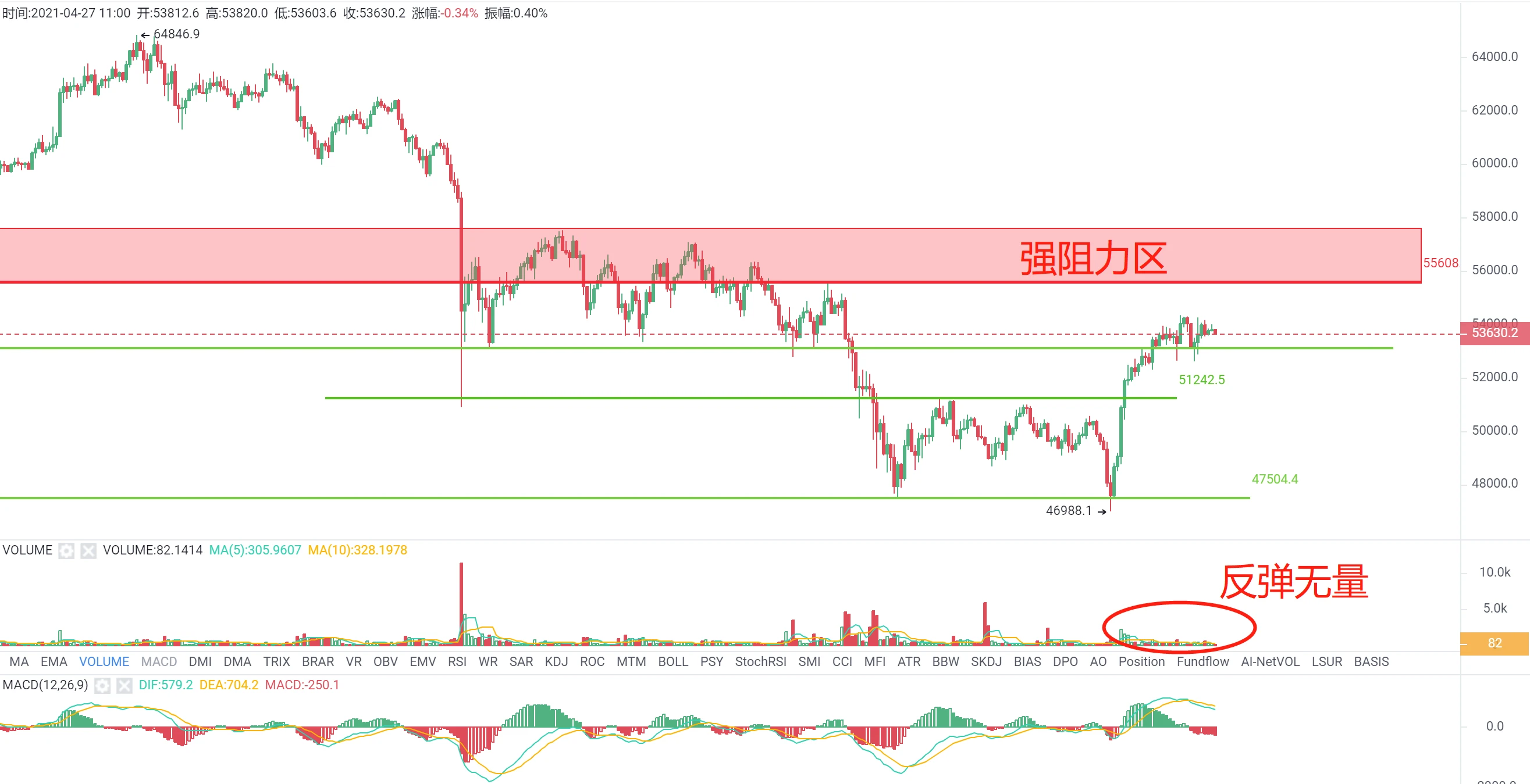 全网爆仓3.02亿美元，BTC回到前期横盘区间下沿｜合约日报