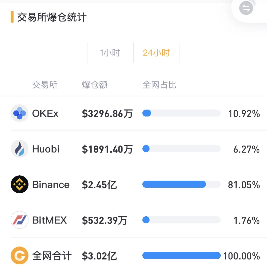 全网爆仓3.02亿美元，BTC回到前期横盘区间下沿｜合约日报