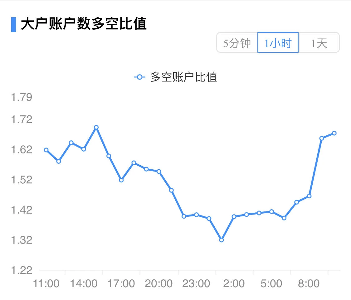 全网爆仓3.02亿美元，BTC回到前期横盘区间下沿｜合约日报