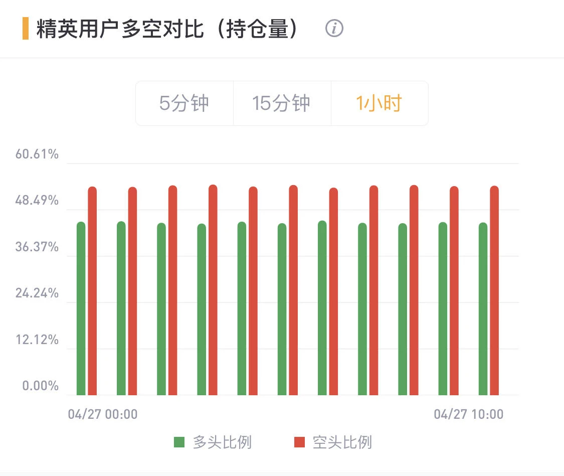 全网爆仓3.02亿美元，BTC回到前期横盘区间下沿｜合约日报