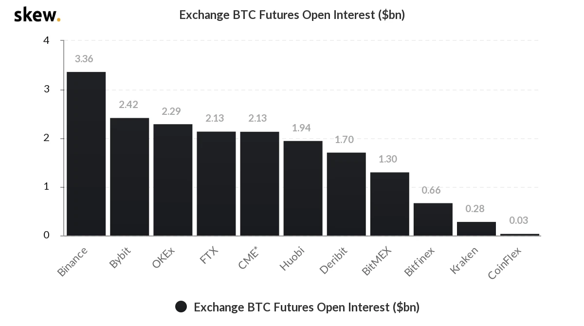 全网爆仓3.02亿美元，BTC回到前期横盘区间下沿｜合约日报