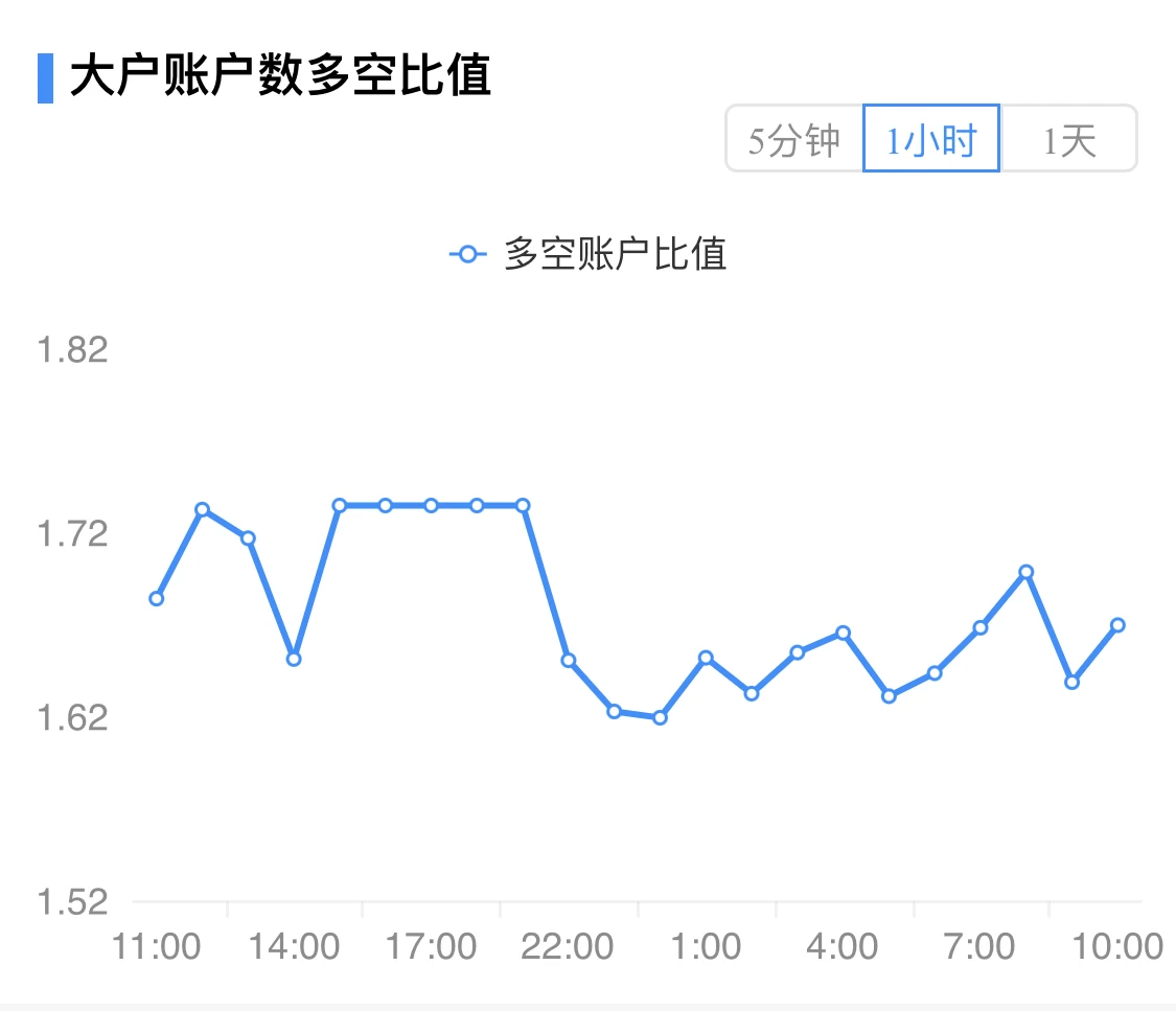 BTC延续上升趋势，日内关注上方突破情况｜合约日报