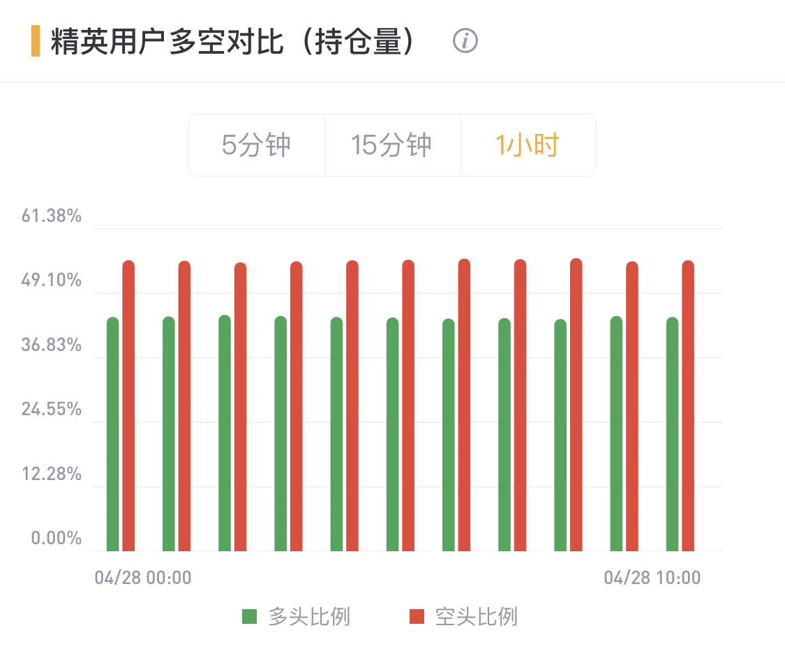 BTC延续上升趋势，日内关注上方突破情况｜合约日报