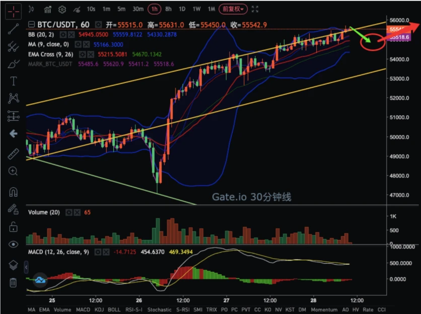 BTC延续上升趋势，日内关注上方突破情况｜合约日报