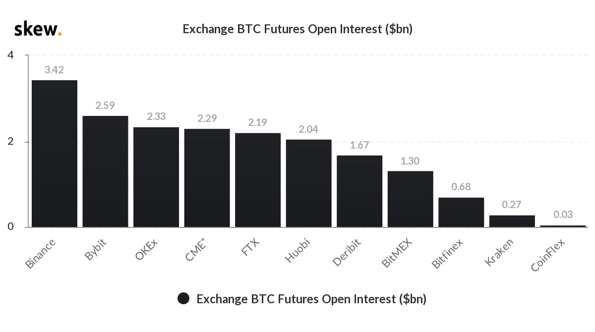 BTC延续上升趋势，日内关注上方突破情况｜合约日报