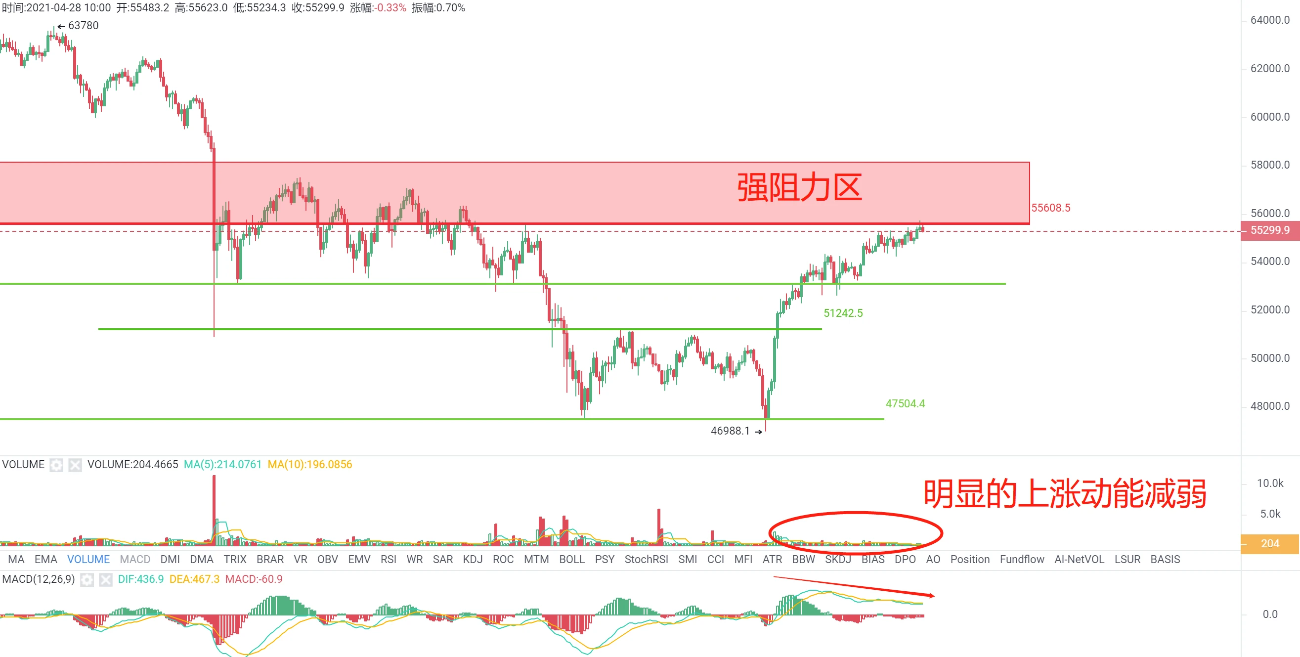 BTC延续上升趋势，日内关注上方突破情况｜合约日报