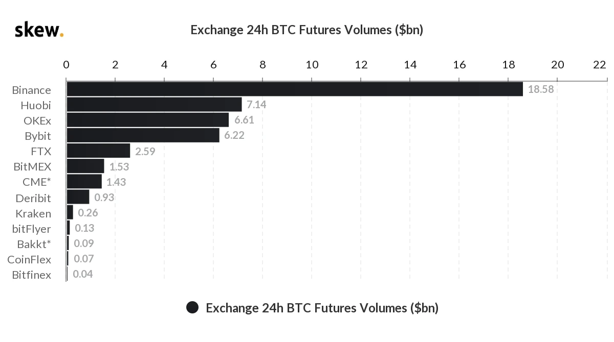 BTC延续上升趋势，日内关注上方突破情况｜合约日报