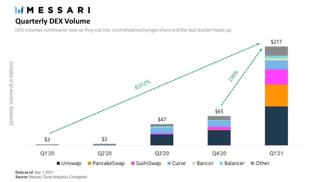 Messari 解析一季度 DEX 表现： PancakeSwap 崛起，SushiSwap