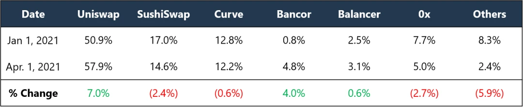 Messari 解析一季度 DEX 表现： PancakeSwap 崛起，SushiSwap