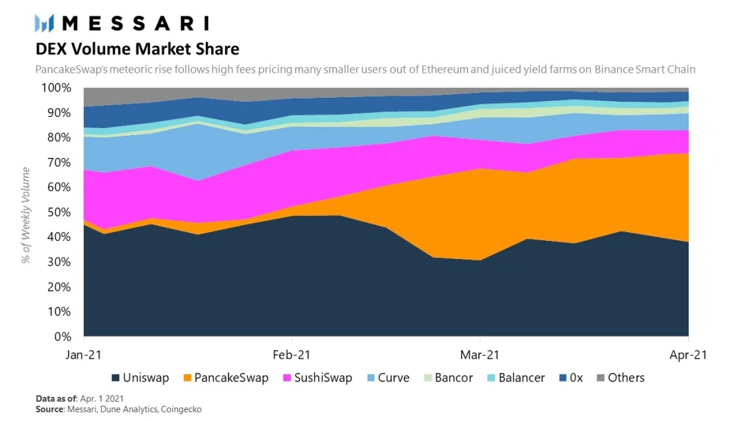 Messari 解析一季度 DEX 表现： PancakeSwap 崛起，SushiSwap