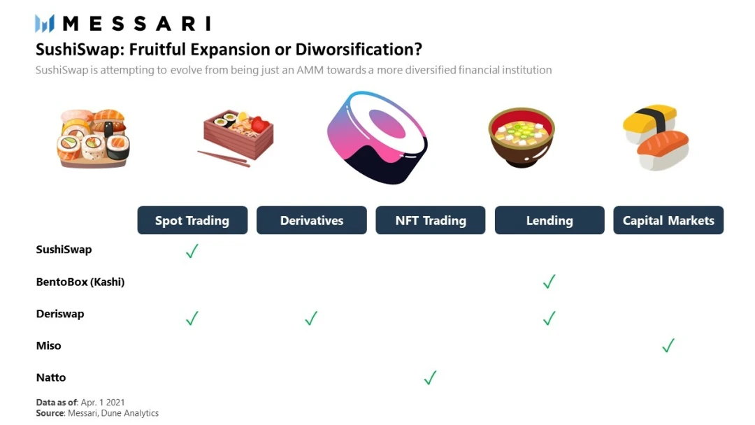 Messari 解析一季度 DEX 表现： PancakeSwap 崛起，SushiSwap