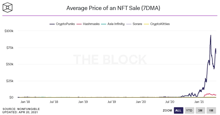 NFT基础设施将成为下一个竞争高地