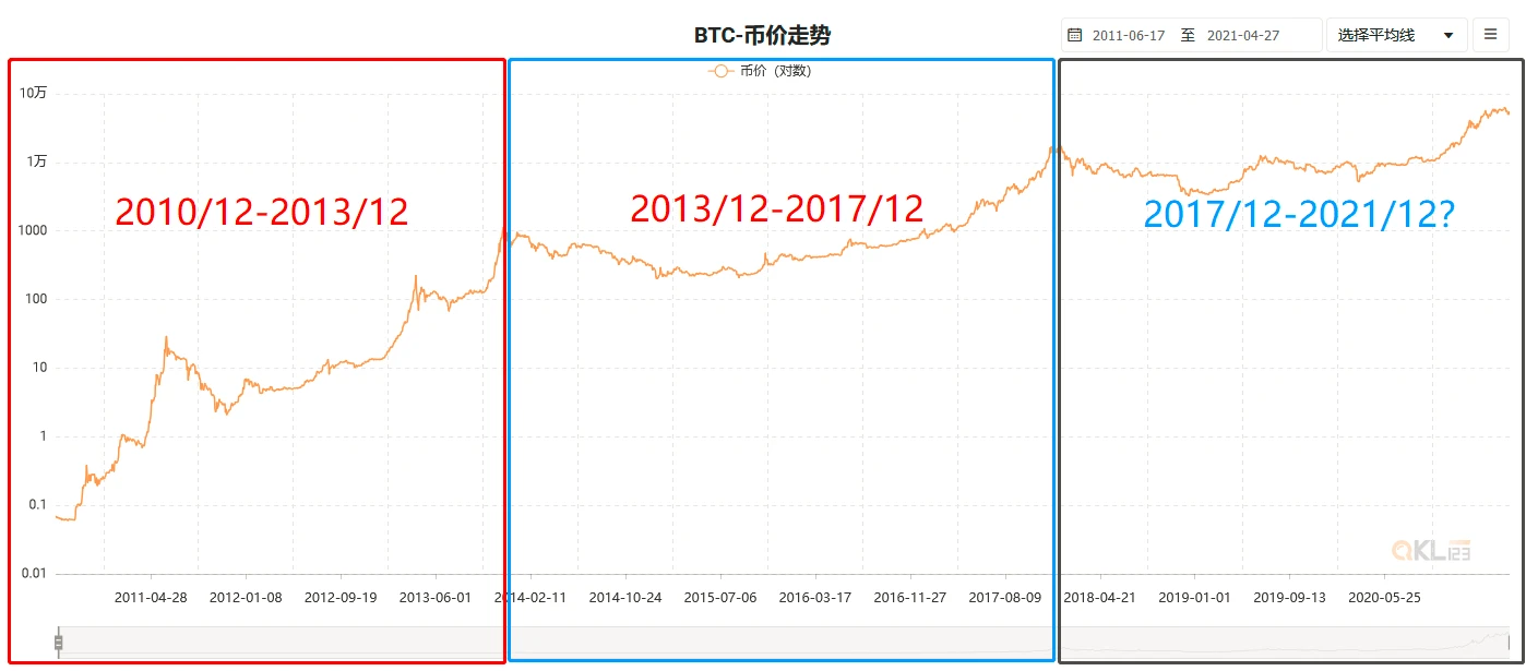 2021牛市下半段重点关注：波卡平行链竞拍 / 以太坊Layer 2