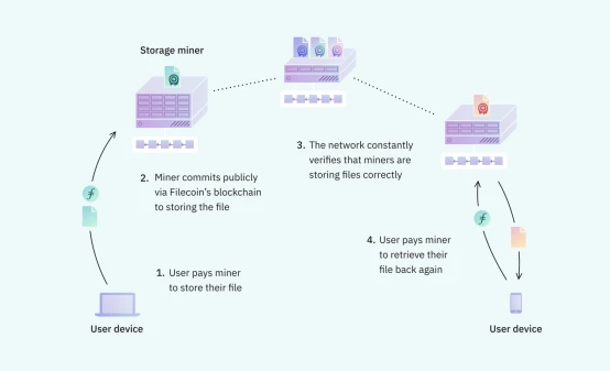 一文详览Filecoin：是什么、为什么选择、如何运作及常见问题