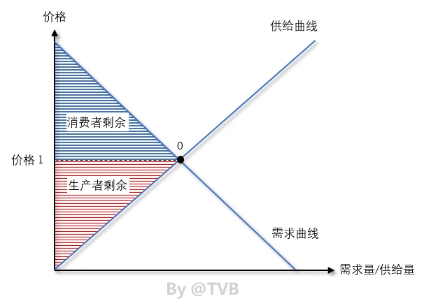 消费者剩余、生产者剩余与交易所