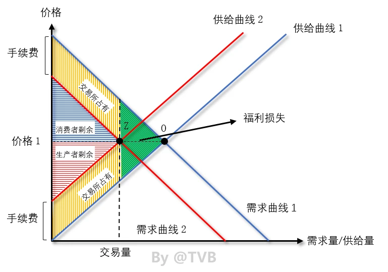 消费者剩余、生产者剩余与交易所