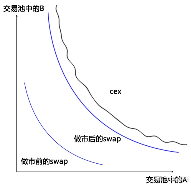 图解swap交易所AMM模型（做市商模型）