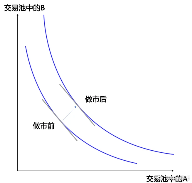 图解swap交易所AMM模型（做市商模型）