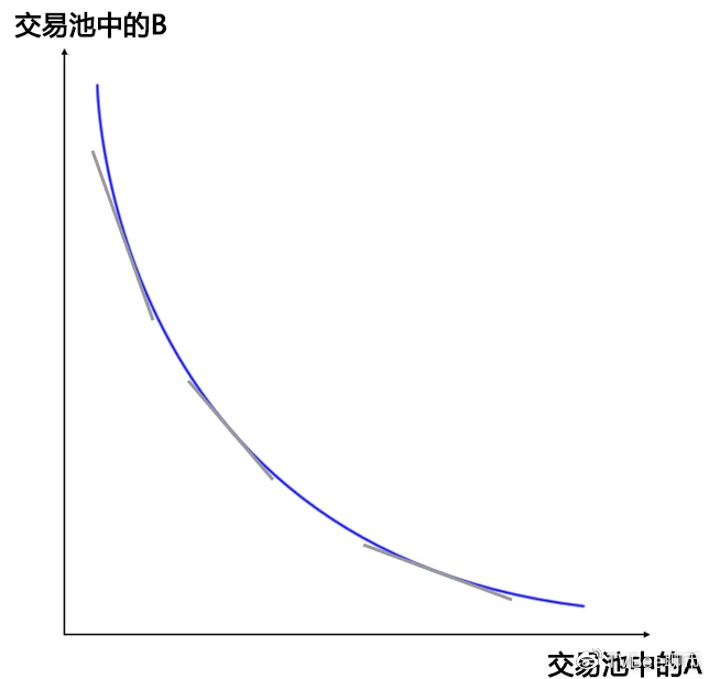 图解swap交易所AMM模型（做市商模型）