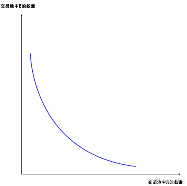 图解swap交易所AMM模型（做市商模型）