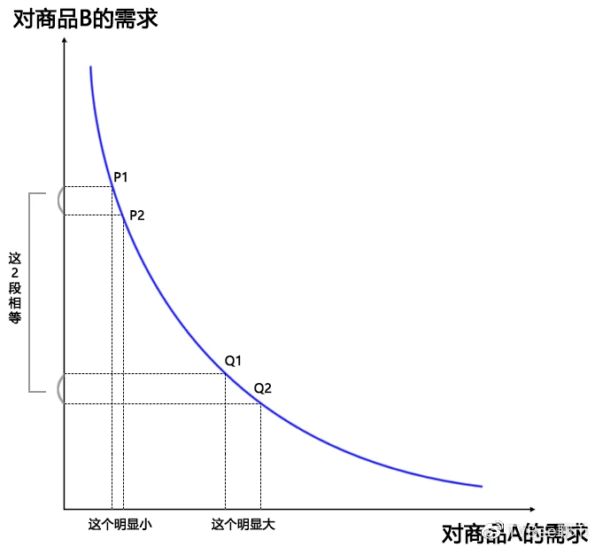 图解swap交易所AMM模型（做市商模型）