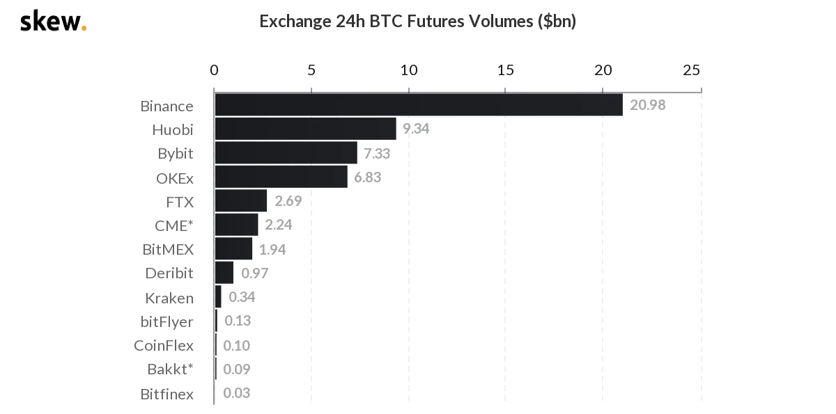 BTC冲高回落，全网爆仓仅6767.18万美元｜合约日报