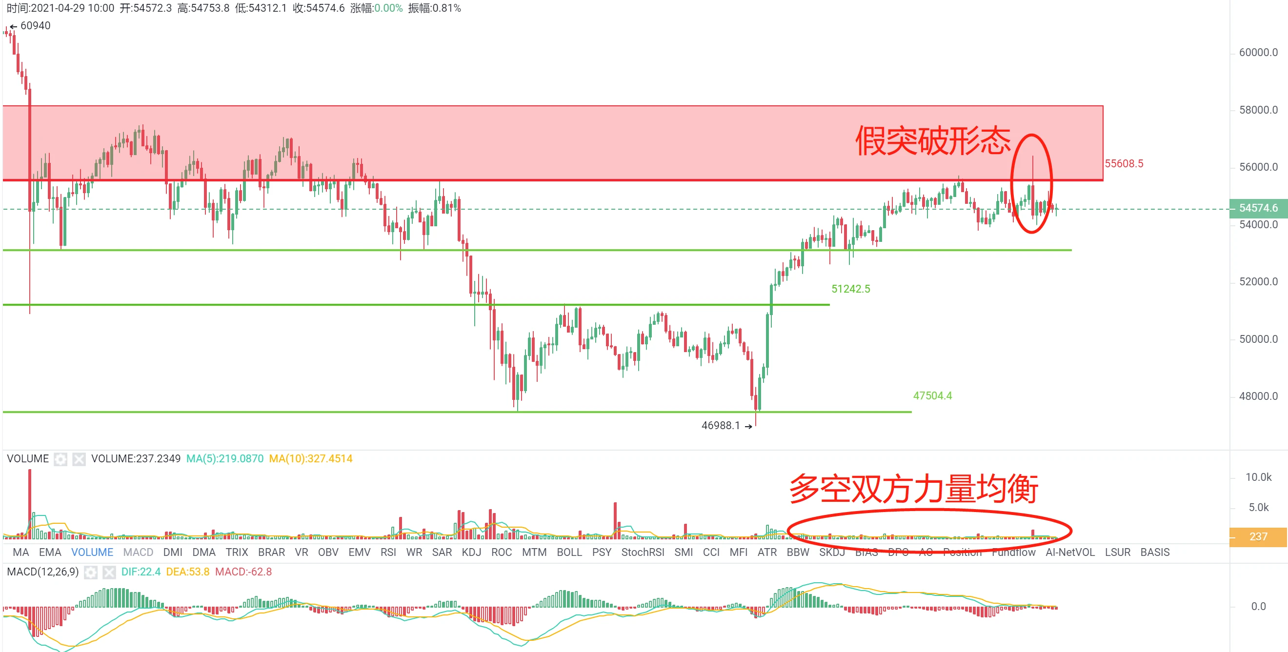 BTC冲高回落，全网爆仓仅6767.18万美元｜合约日报