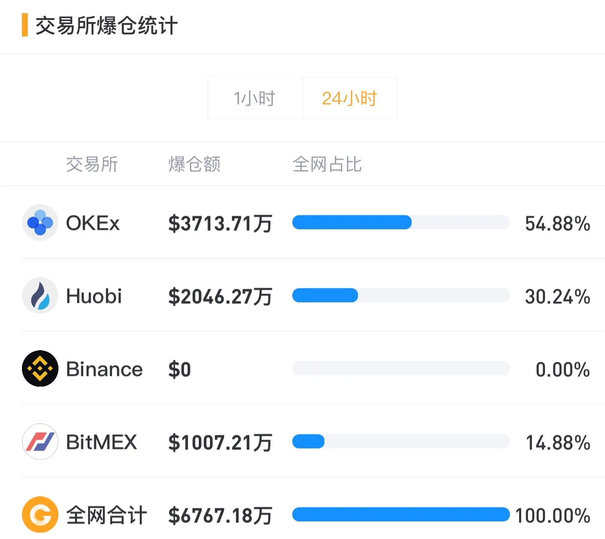 BTC冲高回落，全网爆仓仅6767.18万美元｜合约日报