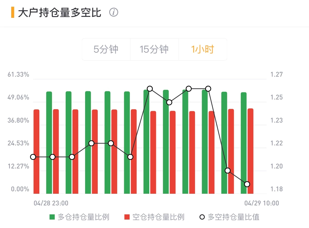 BTC冲高回落，全网爆仓仅6767.18万美元｜合约日报