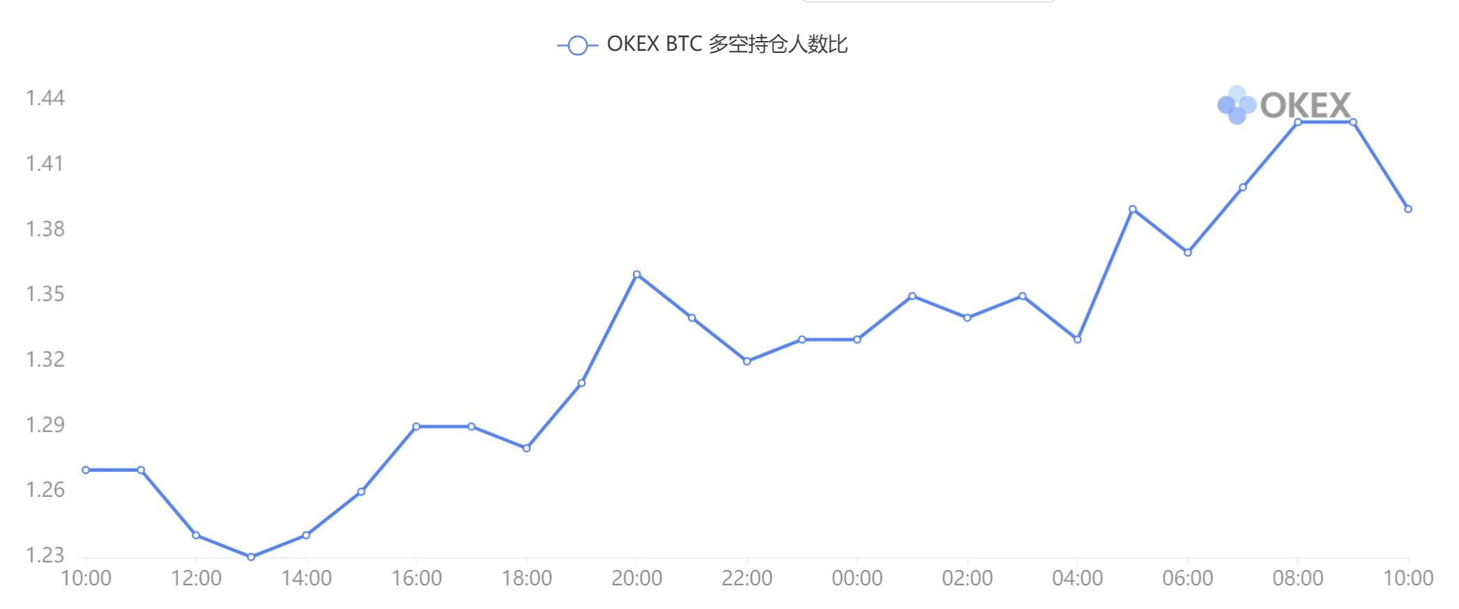 BTC冲高回落，全网爆仓仅6767.18万美元｜合约日报