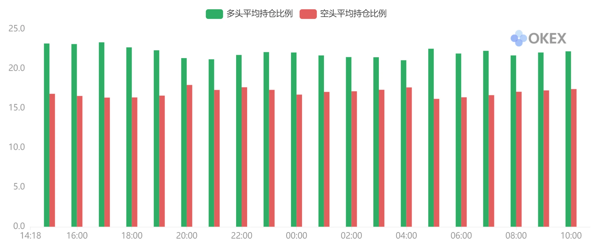 BTC冲高回落，全网爆仓仅6767.18万美元｜合约日报