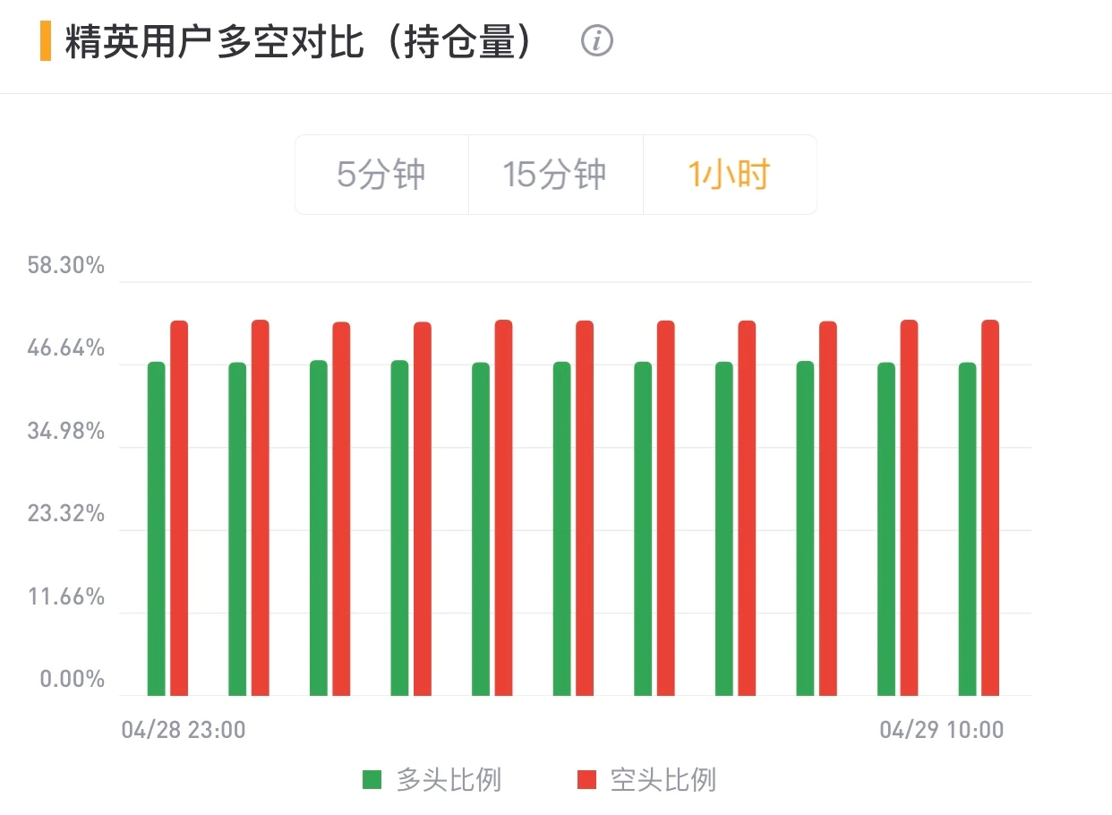 BTC冲高回落，全网爆仓仅6767.18万美元｜合约日报