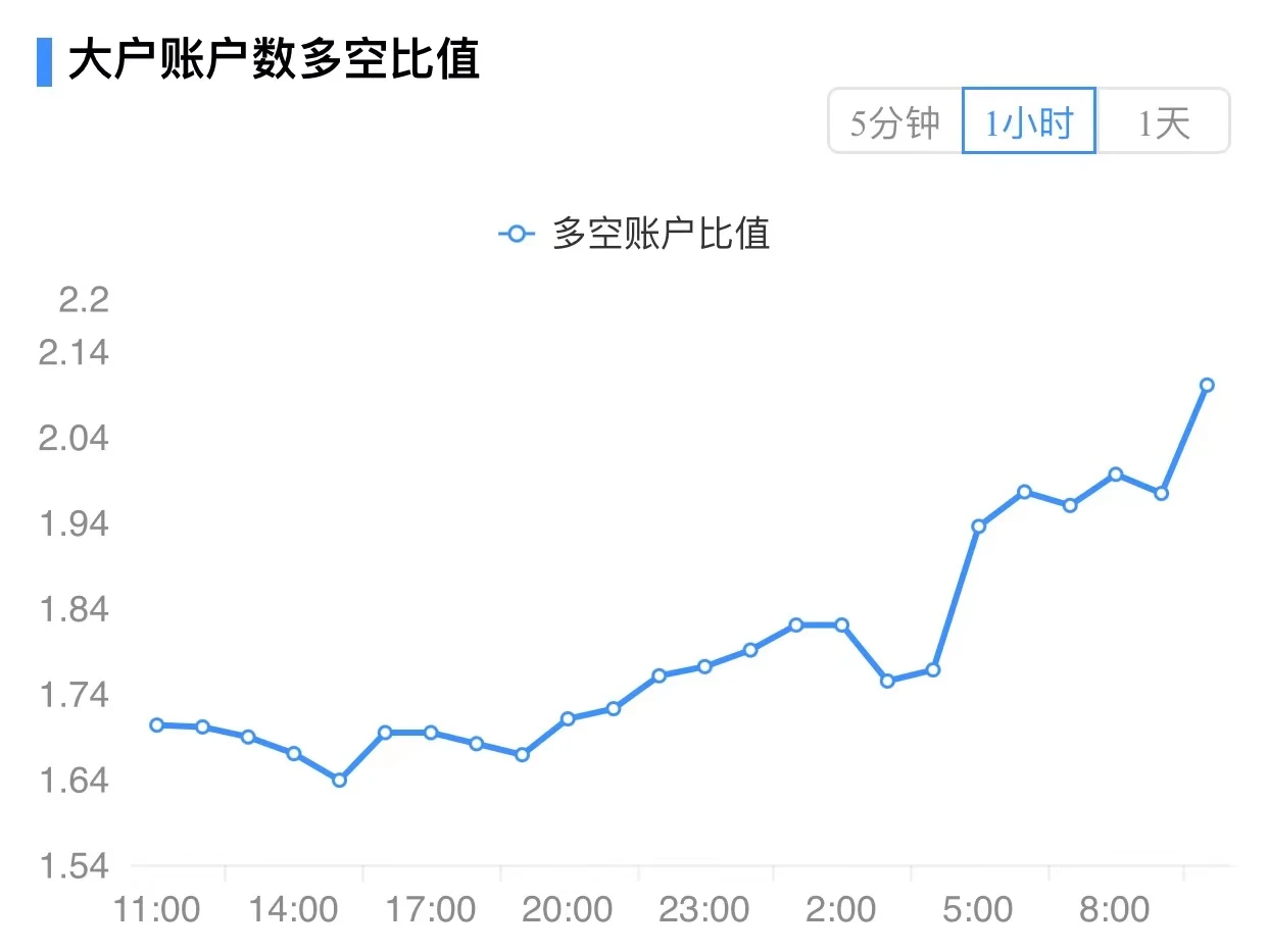 BTC冲高回落，全网爆仓仅6767.18万美元｜合约日报