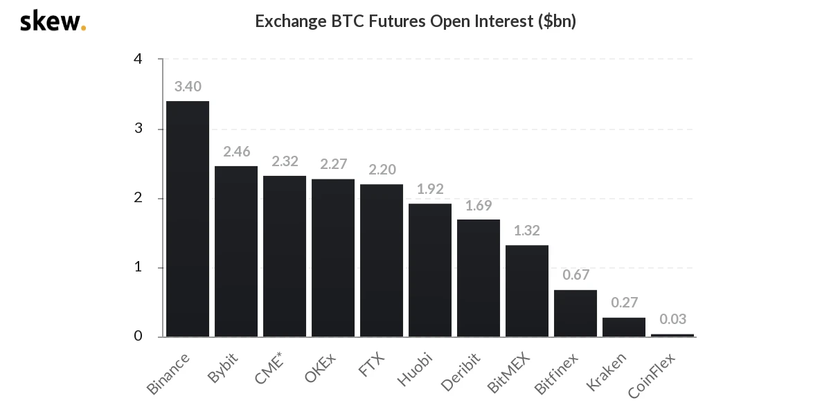 BTC冲高回落，全网爆仓仅6767.18万美元｜合约日报