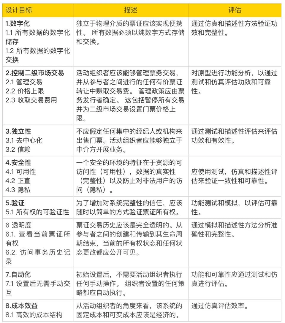 深入探究 NFT 在区块链票务系统应用实践