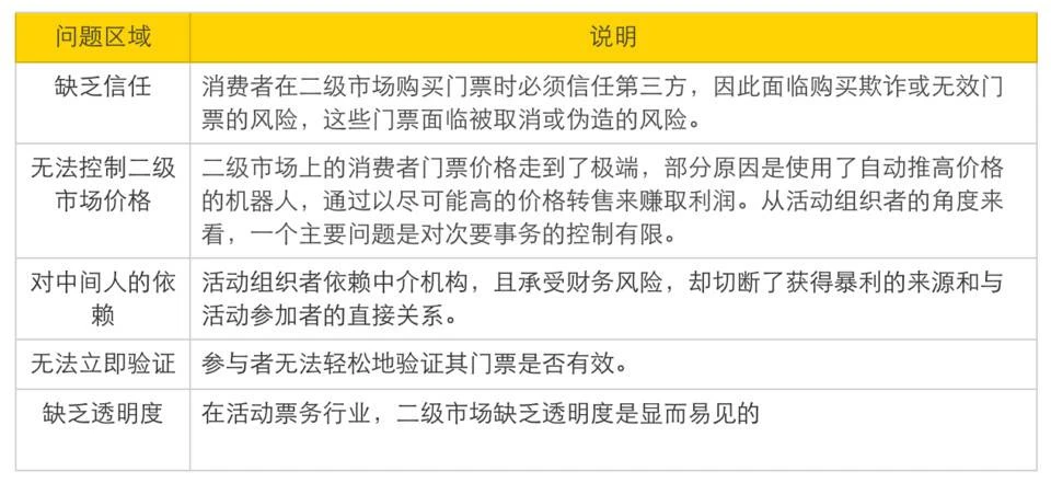 深入探究 NFT 在区块链票务系统应用实践