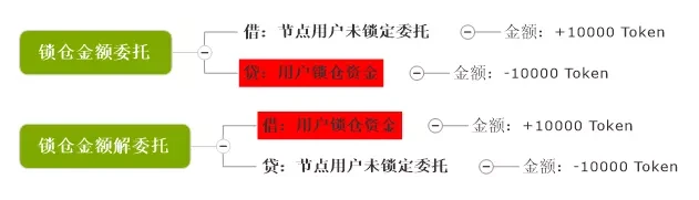 「技术云图」PlatON中的经济活动（二）