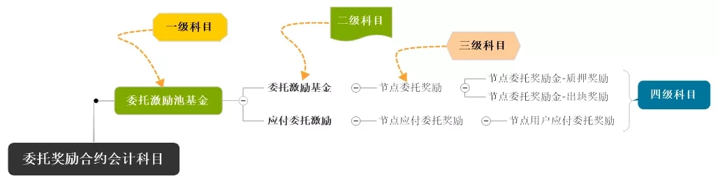 「技术云图」PlatON中的经济活动（二）