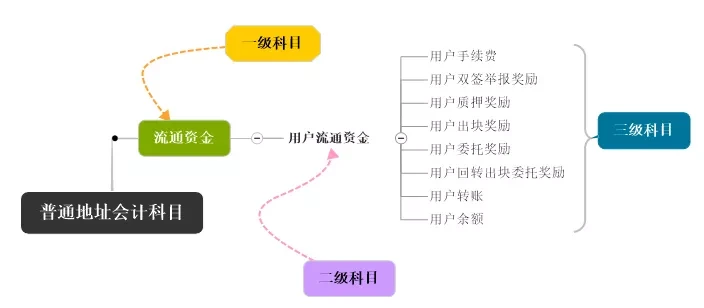 「技术云图」PlatON中的经济活动（二）