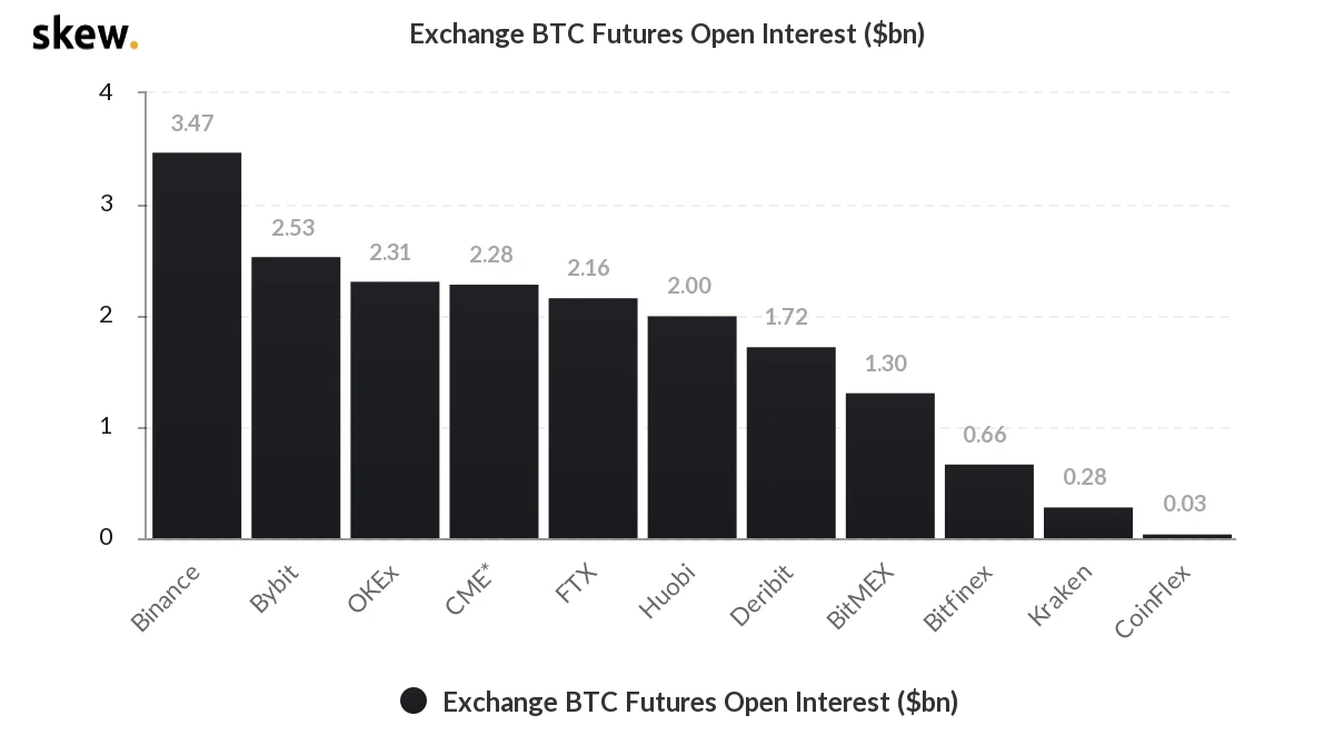 BTC缓慢震荡下行，关注后市反弹延续情况｜合约日报