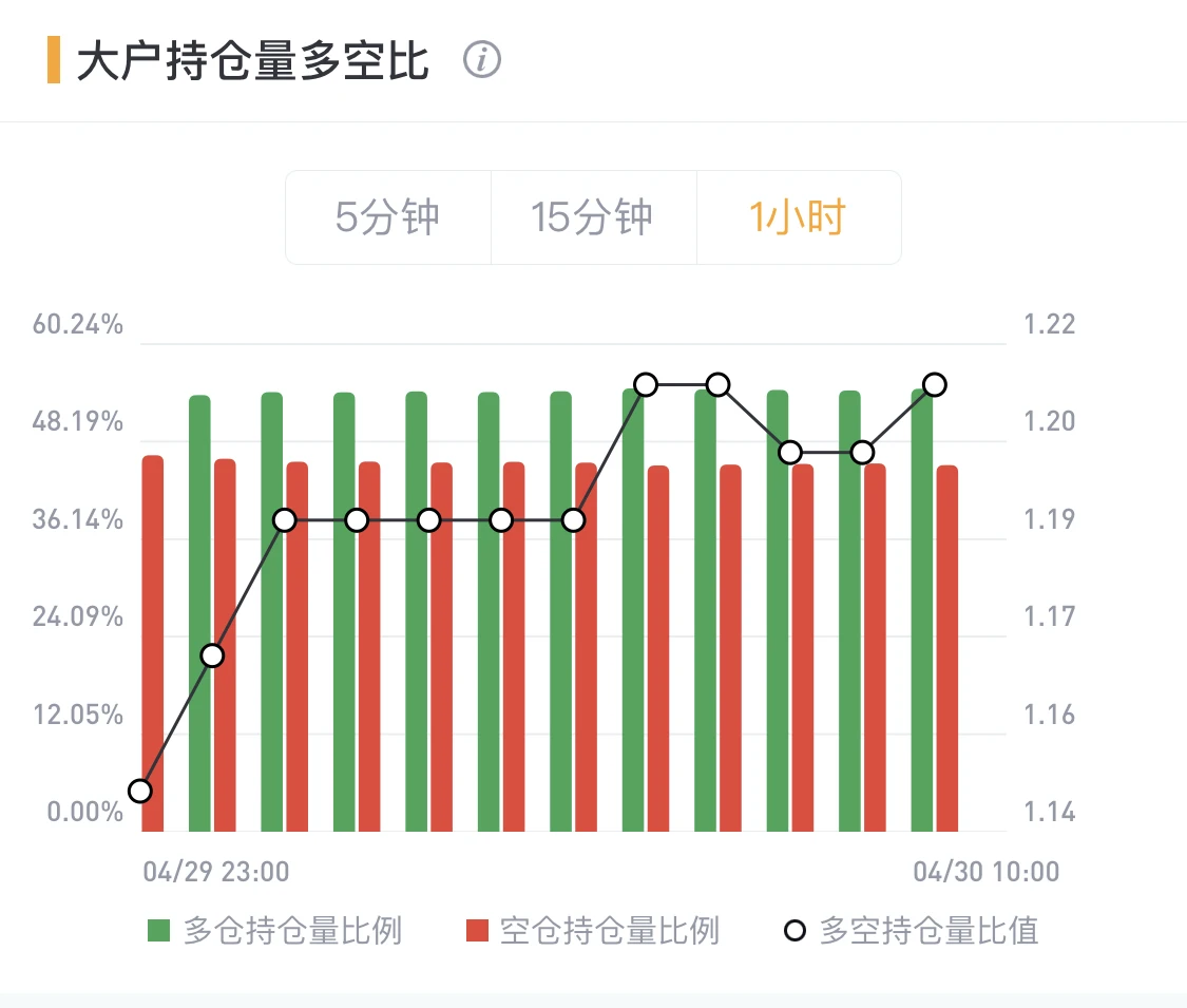 BTC缓慢震荡下行，关注后市反弹延续情况｜合约日报