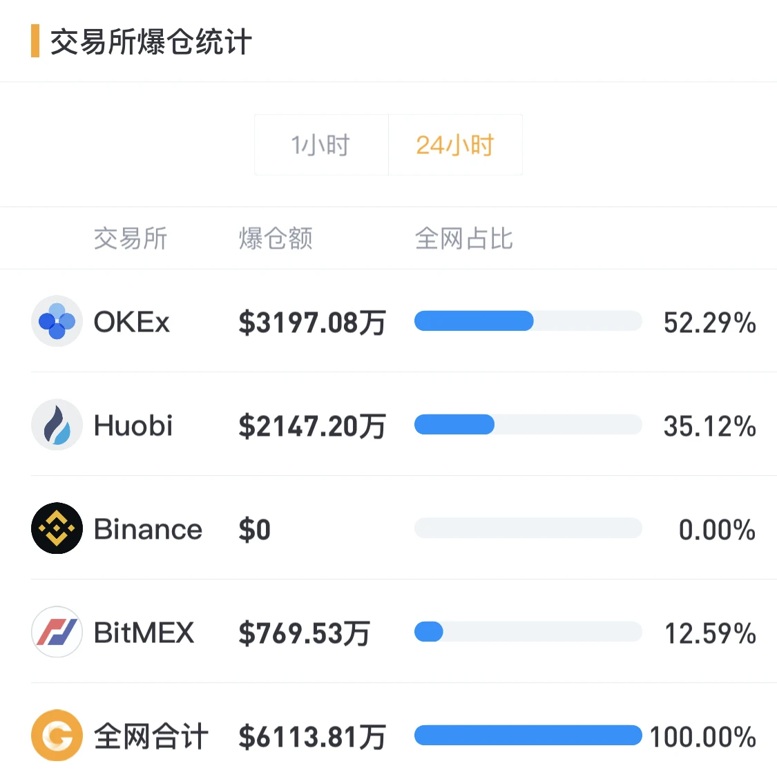 BTC缓慢震荡下行，关注后市反弹延续情况｜合约日报