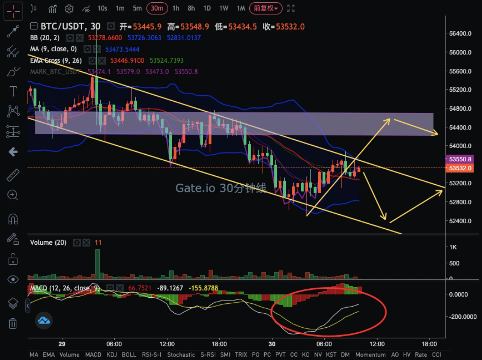 BTC缓慢震荡下行，关注后市反弹延续情况｜合约日报